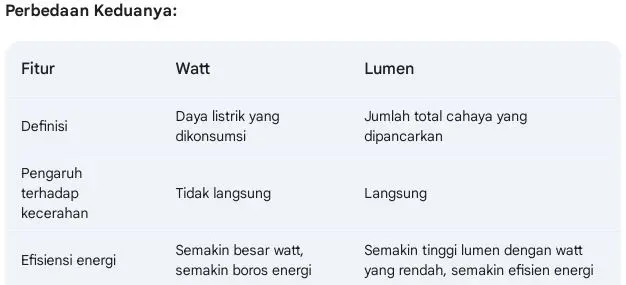 watt & lumen